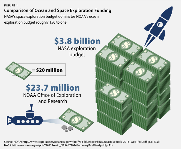 The budget for space exploration eclipses ocean exploration 150 To 1